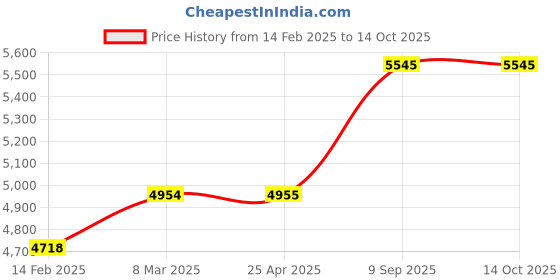 industrybuying.com aido xl-c Dorma XL - C 7050 Timber Door Roller Set Sliding Door Accessory aido xl-c Price History Graph from 14 Feb 2025 to 13 Oct 2025