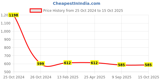industrybuying.com aido xl-c Dorma XL - C 8030 Wall Shower Seal - 2500 mm aido xl-c Price History Graph from 25 Oct 2024 to 15 Oct 2025