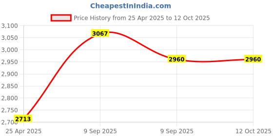 industrybuying.com aido xl-c Dorma XL - C 8033A Towel Rod Cum Handle Shower Accessory - 458 x 150x 19 mm aido xl-c Price History Graph from 25 Apr 2025 to 12 Oct 2025