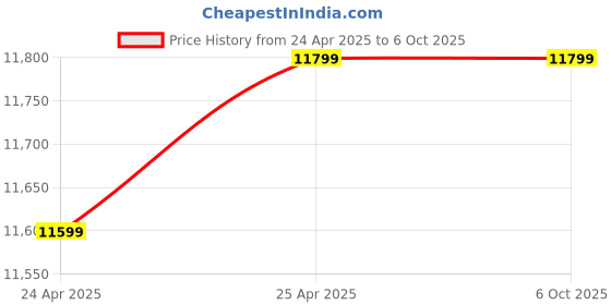 industrybuying.com aido xl-c Dorma XL - C 8050 PKG Polished Chrome Finish Type 100 Shower Package aido xl-c Price History Graph from 24 Apr 2025 to 6 Oct 2025