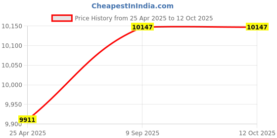 industrybuying.com aido xl-c Dorma XL - C 9144 Stainless Steel Single Point Canopy System to Wall aido xl-c Price History Graph from 25 Apr 2025 to 11 Oct 2025