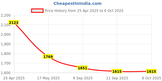 industrybuying.com aido xl-c Dorma XL-C Stainless Steel SSS Finish Lever Handle XL - C 2001 - D1 aido xl-c Price History Graph from 25 Apr 2025 to 6 Oct 2025