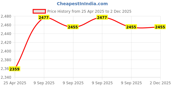 industrybuying.com aido xl-c Dorma XL-C Stainless Steel SSS Finish Lever Handle XL - C 2026 aido xl-c Price History Graph from 25 Apr 2025 to 2 Dec 2025
