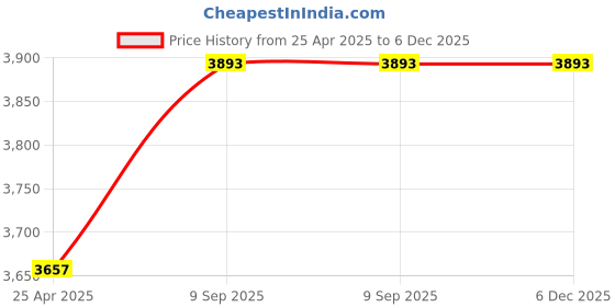 industrybuying.com aido xl-c DORMA XL-C XL - C 3003A 350 mm Stainless Steel Satin Stainless Steel Finish H-Type Pull Handle aido xl-c Price History Graph from 25 Apr 2025 to 5 Dec 2025