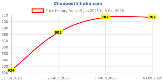 industrybuying.com AIM CAMBRIDGE - CINCH CONNECTIVITY Computer Cable, Db25 Plug-Db9 Rcpt, 10Ft, 30-9510-29 aim cambridge - cinch connectivity Price History Graph from 12 Jun 2025 to 6 Oct 2025