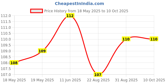 industrybuying.com AIM CAMBRIDGE - CINCH CONNECTIVITY Connector, D Sub, Plug, 15 Position, 40-9815M aim cambridge - cinch connectivity Price History Graph from 18 May 2025 to 8 Oct 2025