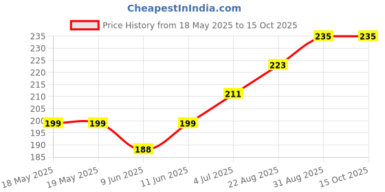 industrybuying.com AIM CAMBRIDGE - CINCH CONNECTIVITY Connector, D Sub, Plug, 25 Position, 40-9725M aim cambridge - cinch connectivity Price History Graph from 18 May 2025 to 15 Oct 2025