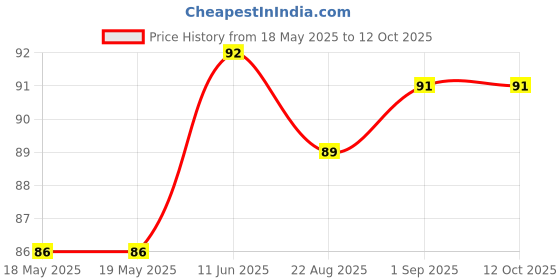 industrybuying.com AIM CAMBRIDGE - CINCH CONNECTIVITY Connector, D Sub, Plug, 9 Position, 40-9809M aim cambridge - cinch connectivity Price History Graph from 18 May 2025 to 12 Oct 2025