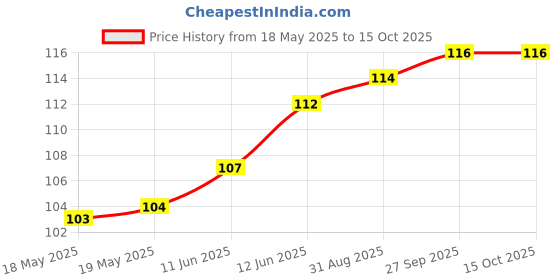 industrybuying.com AIM CAMBRIDGE - CINCH CONNECTIVITY Connector, D Sub, Receptacle, 9 Position, 40-9709S aim cambridge - cinch connectivity Price History Graph from 18 May 2025 to 15 Oct 2025