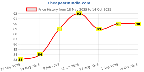 industrybuying.com AIM CAMBRIDGE - CINCH CONNECTIVITY Connector, D Sub, Receptacle, 9 Position, 40-9809S aim cambridge - cinch connectivity Price History Graph from 18 May 2025 to 14 Oct 2025
