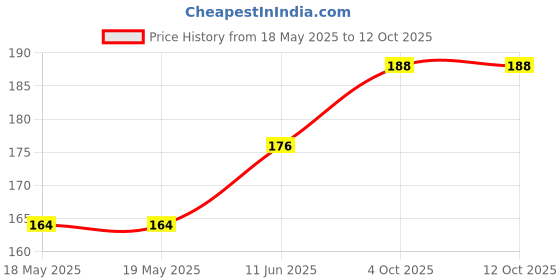 industrybuying.com AIM CAMBRIDGE - CINCH CONNECTIVITY D-Sub Backshell, Da, 180Deg, Plastic, 40-9715HX aim cambridge - cinch connectivity Price History Graph from 18 May 2025 to 12 Oct 2025
