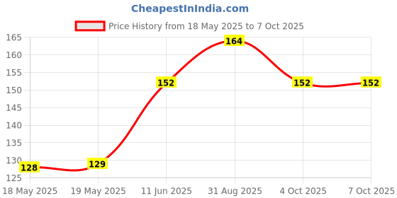industrybuying.com AIM CAMBRIDGE - CINCH CONNECTIVITY D-Sub Backshell, Db, 180Deg, Plastic, 40-9725HX aim cambridge - cinch connectivity Price History Graph from 18 May 2025 to 7 Oct 2025