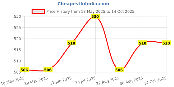 industrybuying.com AIM CAMBRIDGE - CINCH CONNECTIVITY D-Sub Backshell, Size Da, 180Deg, Metal, 40-9715HM aim cambridge - cinch connectivity Price History Graph from 18 May 2025 to 13 Oct 2025