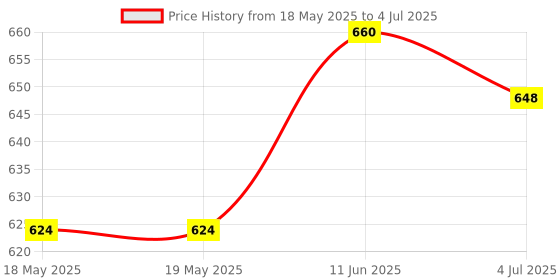 industrybuying.com AIM CAMBRIDGE - CINCH CONNECTIVITY D-Sub Backshell, Size Db, 180Deg, Metal, 40-9725HMG aim cambridge - cinch connectivity Price History Graph from 18 May 2025 to 4 Jul 2025