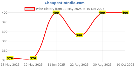 industrybuying.com AIM CAMBRIDGE - CINCH CONNECTIVITY D Sub Connector, Rcpt, 37Pos, Solder, 40-9737S aim cambridge - cinch connectivity Price History Graph from 18 May 2025 to 8 Oct 2025
