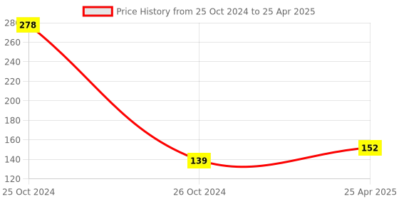 industrybuying.com Aim Enterprises 100mm Double Convex lens Focal Length 20cm aim enterprises Price History Graph from 25 Oct 2024 to 25 Apr 2025