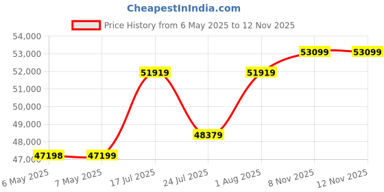 industrybuying.com AIM-TTI INSTRUMENTS Amplifier, Wideband, WA301 aim-tti instruments Price History Graph from 6 May 2025 to 12 Nov 2025