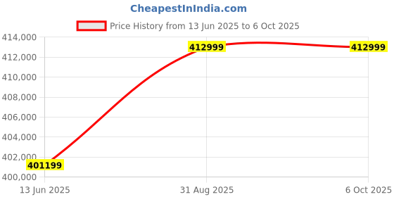 industrybuying.com AIM-TTI INSTRUMENTS Analyzer, Spectrum, 10Mhz To 6Ghz, PSA6005 aim-tti instruments Price History Graph from 13 Jun 2025 to 5 Oct 2025