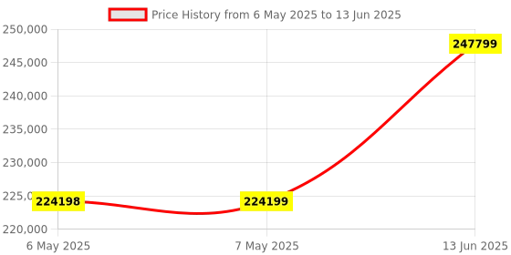 industrybuying.com AIM-TTI INSTRUMENTS Dc Load, Fixed, 80A, 80V, 400W, LD400P aim-tti instruments Price History Graph from 6 May 2025 to 13 Jun 2025