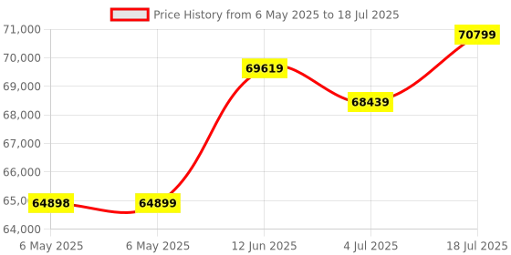 industrybuying.com AIM-TTI INSTRUMENTS Frequency Counter, 10 Digit,0.001Hz-3Ghz, TF930. aim-tti instruments Price History Graph from 6 May 2025 to 4 Jul 2025