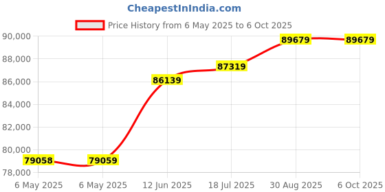industrybuying.com AIM-TTI INSTRUMENTS Frequency Counter, 6Ghz, 10 Digit, Tcxo, TF960 aim-tti instruments Price History Graph from 6 May 2025 to 6 Oct 2025