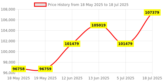 industrybuying.com AIM-TTI INSTRUMENTS Multimeter, Bench, 5.5 Digit, 1908 aim-tti instruments Price History Graph from 18 May 2025 to 5 Jul 2025