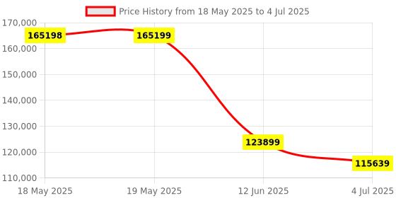 industrybuying.com AIM-TTI INSTRUMENTS Multimeter, Bench, 5.5 Digit, 1908P aim-tti instruments Price History Graph from 18 May 2025 to 4 Jul 2025
