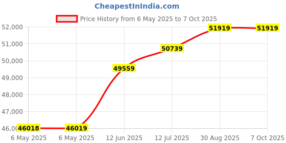 industrybuying.com AIM-TTI INSTRUMENTS Power Supply, 1Ch, 15V, 5A, Adjustable, EL155R aim-tti instruments Price History Graph from 6 May 2025 to 7 Oct 2025