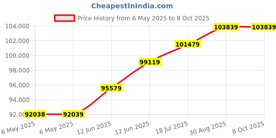 industrybuying.com AIM-TTI INSTRUMENTS Power Supply, 1Ch, 15V, 5A, Adjustable, PL155P aim-tti instruments Price History Graph from 6 May 2025 to 8 Oct 2025