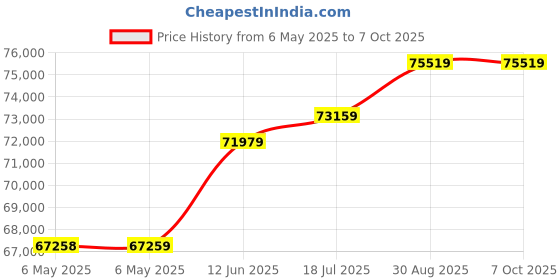 industrybuying.com AIM-TTI INSTRUMENTS Power Supply, 1Ch, 18V, 10A, Adjustable, EX1810R aim-tti instruments Price History Graph from 6 May 2025 to 7 Oct 2025