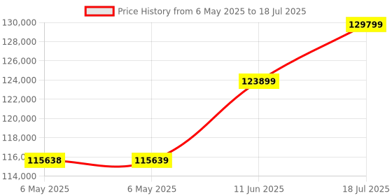 industrybuying.com AIM-TTI INSTRUMENTS Power Supply, 1Ch, 18V, 20A, Adjustable, TSX1820 aim-tti instruments Price History Graph from 6 May 2025 to 18 Jul 2025