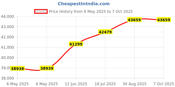 industrybuying.com AIM-TTI INSTRUMENTS Power Supply, 1Ch, 30V, 2A, Adjustable, EL302R aim-tti instruments Price History Graph from 6 May 2025 to 7 Oct 2025
