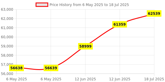 industrybuying.com AIM-TTI INSTRUMENTS Power Supply, 1Ch, 30V, 2A, Programmable, EL302P-USB aim-tti instruments Price History Graph from 6 May 2025 to 12 Jun 2025