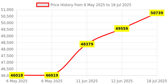 industrybuying.com AIM-TTI INSTRUMENTS Power Supply, 1Ch, 30V, 3A, Adjustable, EL303R aim-tti instruments Price History Graph from 6 May 2025 to 18 Jul 2025