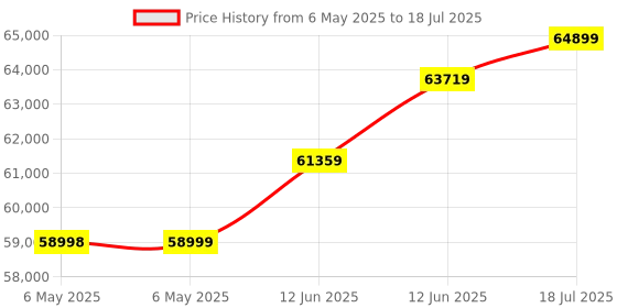 industrybuying.com AIM-TTI INSTRUMENTS Power Supply, 1Ch, 30V, 3A, Adjustable, PL303 aim-tti instruments Price History Graph from 6 May 2025 to 18 Jul 2025