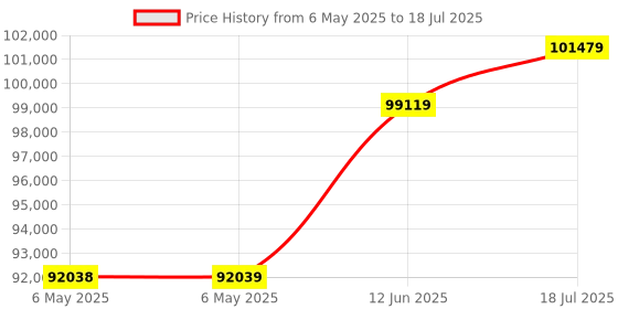 industrybuying.com AIM-TTI INSTRUMENTS Power Supply, 1Ch, 30V, 3A, Programmable, PL303P aim-tti instruments Price History Graph from 6 May 2025 to 18 Jul 2025