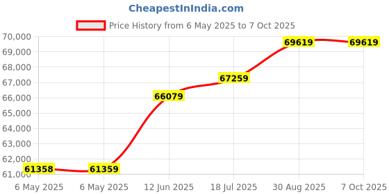 industrybuying.com AIM-TTI INSTRUMENTS Power Supply, 1Ch, 35V, 5A, Adjustable, EX355R aim-tti instruments Price History Graph from 6 May 2025 to 7 Oct 2025