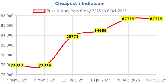 industrybuying.com AIM-TTI INSTRUMENTS Power Supply, 1Ch, 35V, 5A, Programmable, EX355P aim-tti instruments Price History Graph from 6 May 2025 to 6 Oct 2025