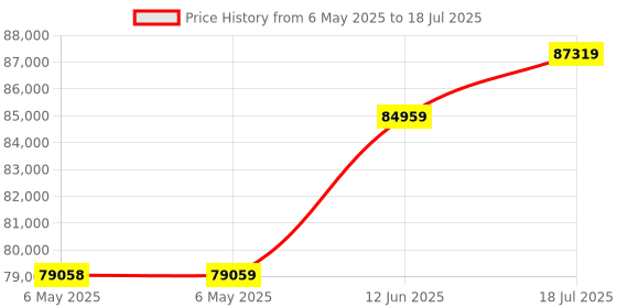 industrybuying.com AIM-TTI INSTRUMENTS Power Supply, 1Ch, 35V, 5A, Programmable, EX355P-USB aim-tti instruments Price History Graph from 6 May 2025 to 18 Jul 2025