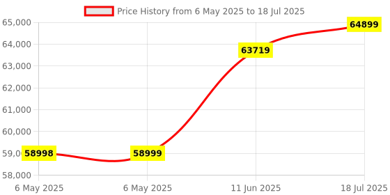 industrybuying.com AIM-TTI INSTRUMENTS Power Supply, 1Ch, 60V, 1.5A, Adjustable, PL601 aim-tti instruments Price History Graph from 6 May 2025 to 11 Jun 2025