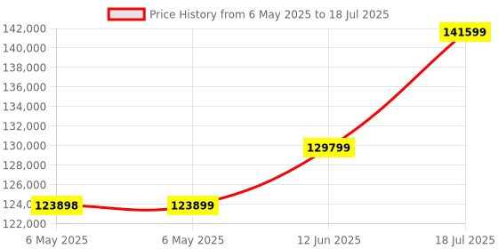 industrybuying.com AIM-TTI INSTRUMENTS Power Supply, 1Ch, 60V, 20A, Adjustable, CPX400S aim-tti instruments Price History Graph from 6 May 2025 to 12 Jun 2025