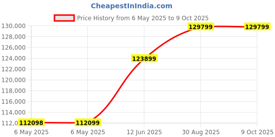 industrybuying.com AIM-TTI INSTRUMENTS Power Supply, 2Ch, 30V, 3A, Adjustable, PL303QMD aim-tti instruments Price History Graph from 6 May 2025 to 9 Oct 2025