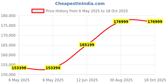 industrybuying.com AIM-TTI INSTRUMENTS Power Supply, 2Ch, 30V, 6A, Adjustable, PL303QMDP aim-tti instruments Price History Graph from 6 May 2025 to 18 Oct 2025