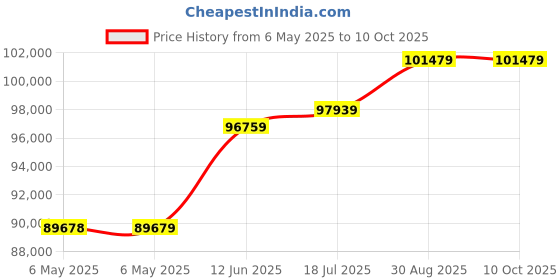industrybuying.com AIM-TTI INSTRUMENTS Power Supply, 2Ch, 35V, 4A, Adjustable, EX354RD aim-tti instruments Price History Graph from 6 May 2025 to 9 Oct 2025