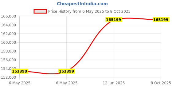 industrybuying.com AIM-TTI INSTRUMENTS Power Supply, 2Ch, 60V, 10A, Adjustable, CPX200D aim-tti instruments Price History Graph from 6 May 2025 to 8 Oct 2025