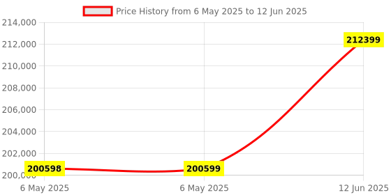 industrybuying.com AIM-TTI INSTRUMENTS Power Supply, 2Ch, 60V, 20A, Adjustable, CPX400D aim-tti instruments Price History Graph from 6 May 2025 to 12 Jun 2025