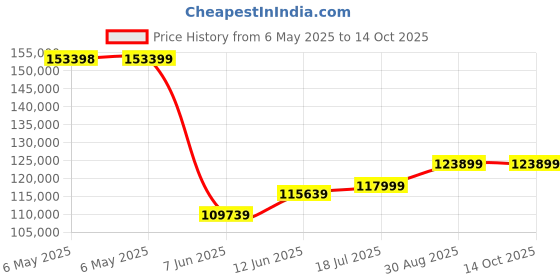 industrybuying.com AIM-TTI INSTRUMENTS Power Supply, 2Ch, 75V, 2A, Adjustable, EX752M aim-tti instruments Price History Graph from 6 May 2025 to 14 Oct 2025