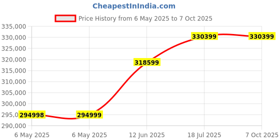 industrybuying.com AIM-TTI INSTRUMENTS Power Supply, 2Ch, 80V, 50A, Adjustable, QPX600D aim-tti instruments Price History Graph from 6 May 2025 to 7 Oct 2025