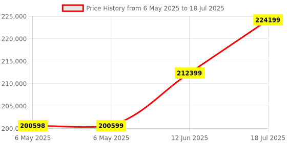 industrybuying.com AIM-TTI INSTRUMENTS Power Supply, 3-Ch, 30V, 6A, Prog, MX180TP aim-tti instruments Price History Graph from 6 May 2025 to 12 Jun 2025