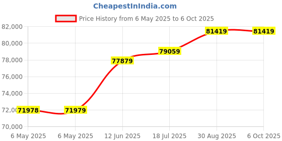 industrybuying.com AIM-TTI INSTRUMENTS Power Supply, 3Ch, 30V, 2A, Adjustable, EL302RT aim-tti instruments Price History Graph from 6 May 2025 to 6 Oct 2025